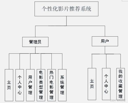 基于SSM框架的個(gè)性化影片推薦系統(tǒng)設(shè)計(jì)與實(shí)現(xiàn)