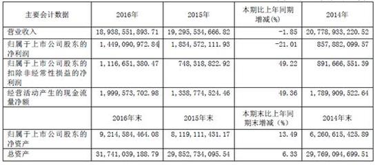 上海機(jī)電:凈利潤下降兩成 電梯銷量近七萬臺_財(cái)經(jīng)頭條