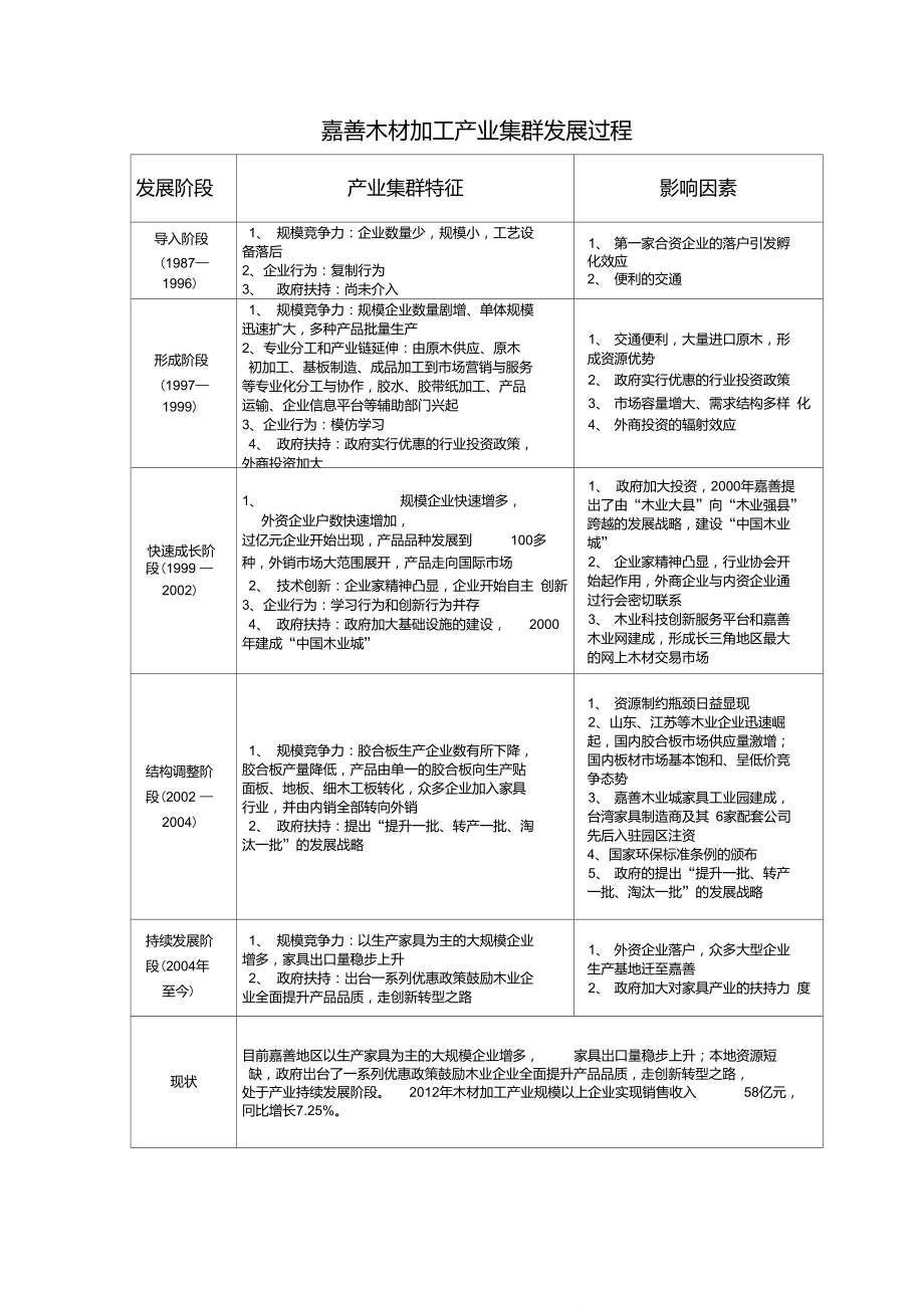 江蘇蘇北木材加工調研報告